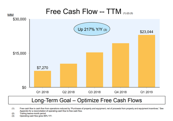 Bar chart showing Amazon's free cash flow showing a steady climb of 217% over the last five quarters.