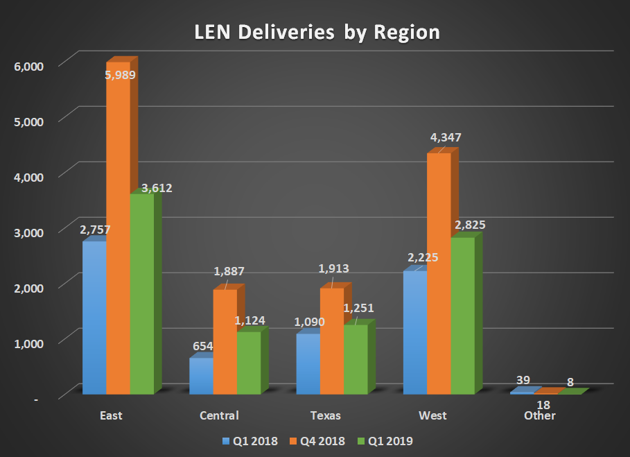 LEN deliveries by region for Q1 2018, Q4 2018, and Q1 2019. Shows year-over-year growth in all segments. 
