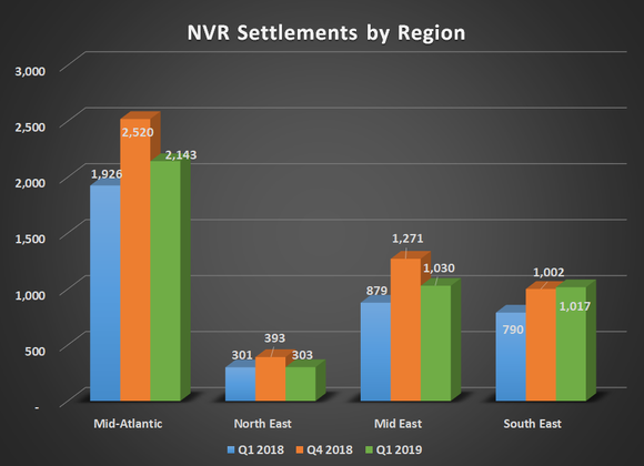 NVR settlements by region for Q1 2018, Q4 2018, and Q1 2019. Shows year over year increases in all segments. 