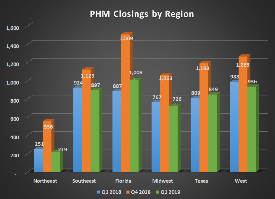 PHM closings by region for Q1 2018, Q4 2018, and Q1 2019. Shows year-over-year gains in Florida and Texas offsetting declines elsewhere.