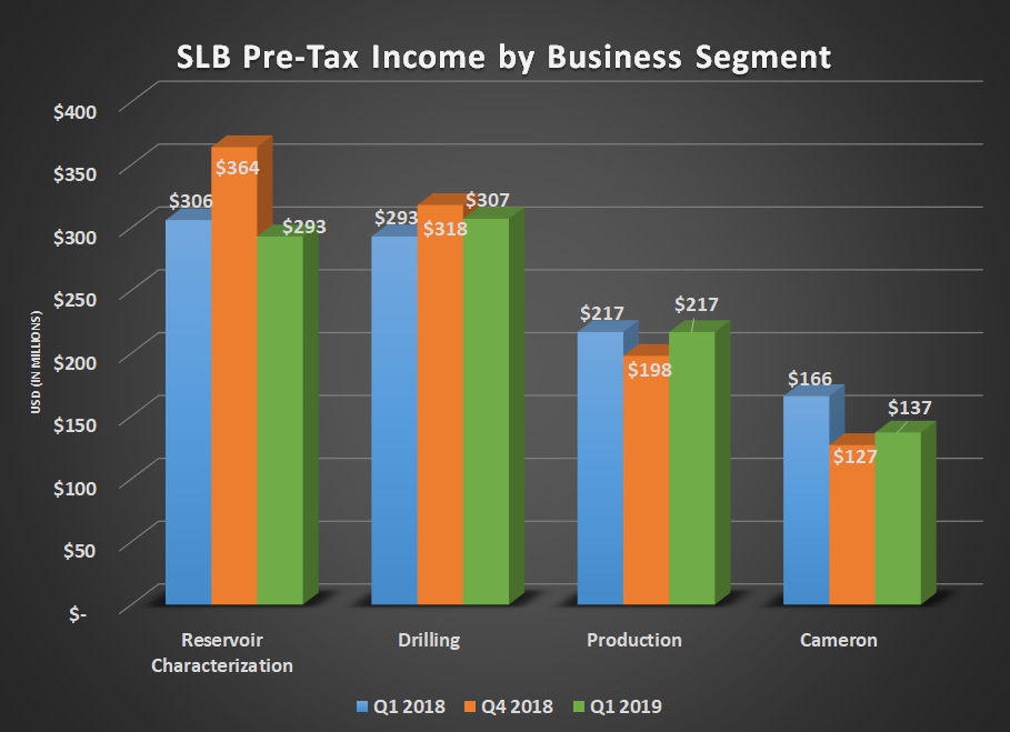 SLB pre-tax earnigns by business segment for Q1 2018, Q4 2018, and Q1 2019. Shows slight increases at production and drilling with declines in reservoir characterization and Cameron.