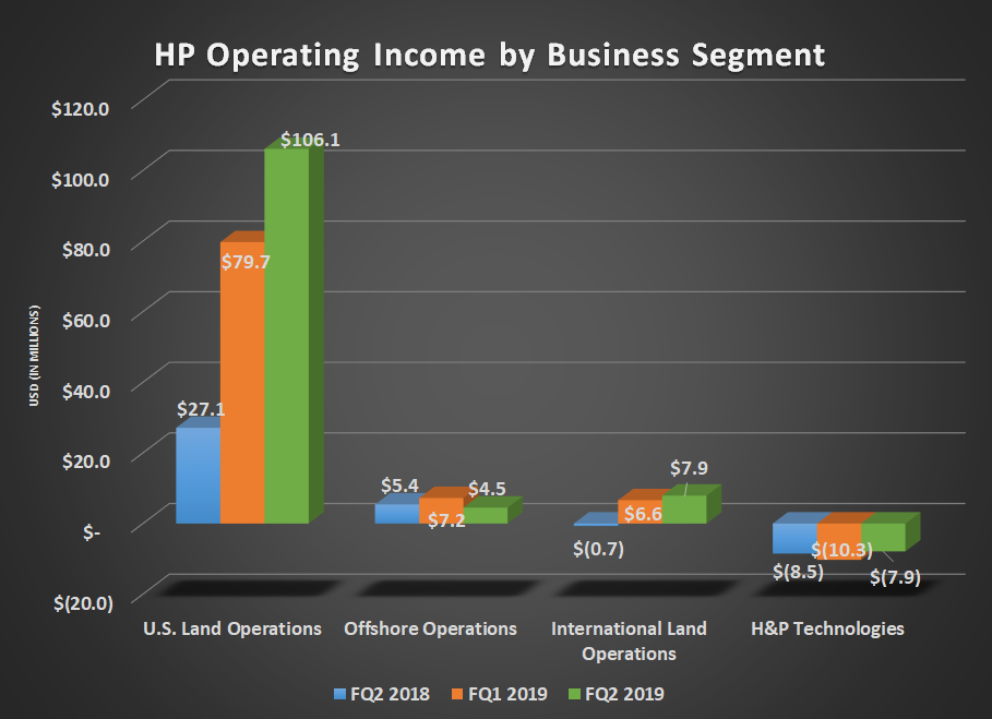HP operating income by business segment for FQ2 2018, FQ1 2019, and FQ2 2019. Shows large year-over-year gain for U.S. land operations.