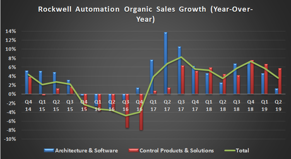 Rockwell Automation organic sales growth.