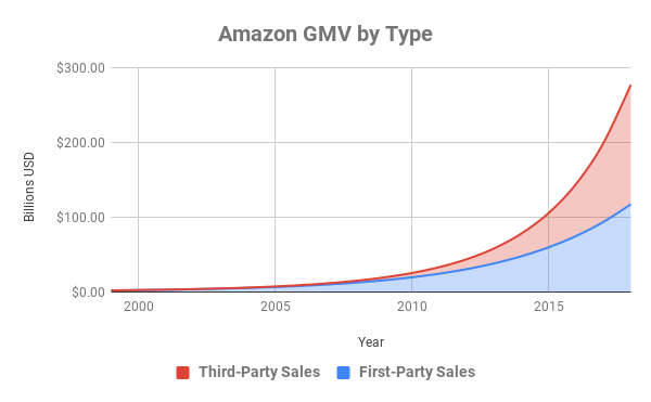 Total GMV at Amazon by type over time