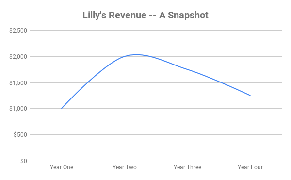 A chart showing Lilly's revenue over time