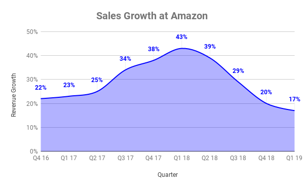 Sales growth rates by quarter at Amazon
