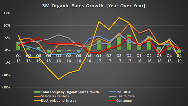 3M Organic sales growth.