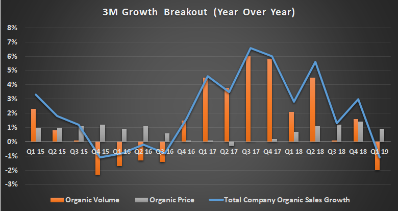 3M growth breakout.