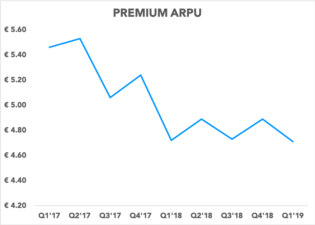Chart showing premium ARPU trending down over the last nine quarters