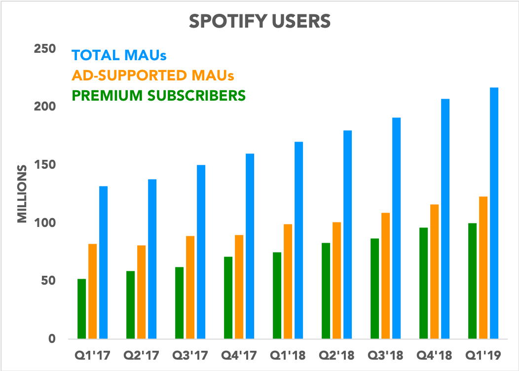 Chart showing Spotify user growth over the past nine quarters