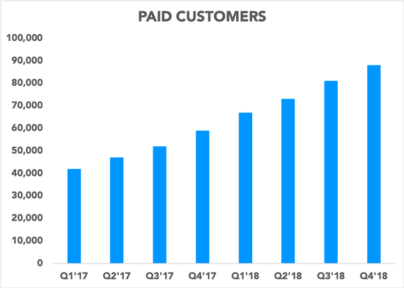 Chart showing number of paid customers over the last eight quarters
