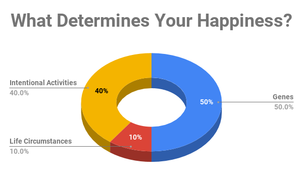 Chart showing factors of happiness as determined by Lyubomirsky