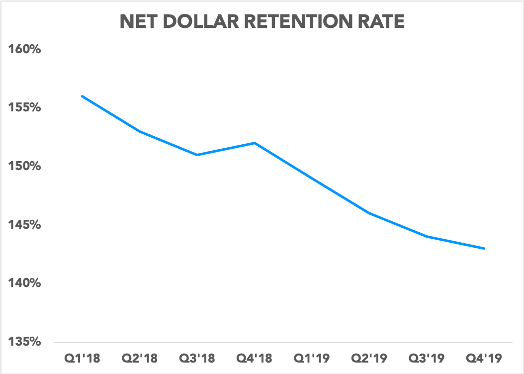 Chart showing net dollar retention rate over time