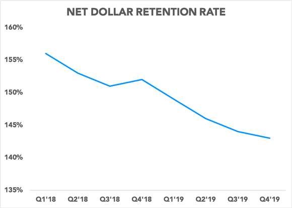 Chart showing net dollar retention rate over time