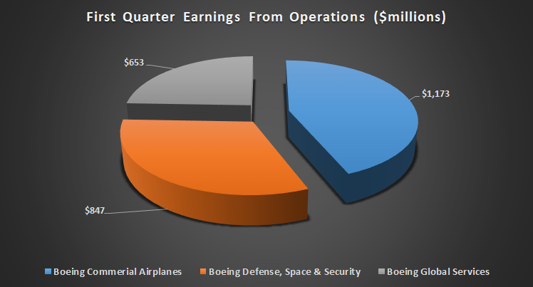 Boeing first quarter earnings by segment.