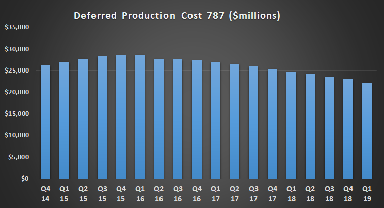 Boeing 787 deferred production cost.