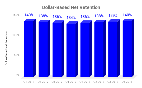 Chart showing net dollar retention at PagerDuty over time