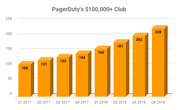 Chart showing PagerDuty customers paying at least $100,000 in annual recurring revenue