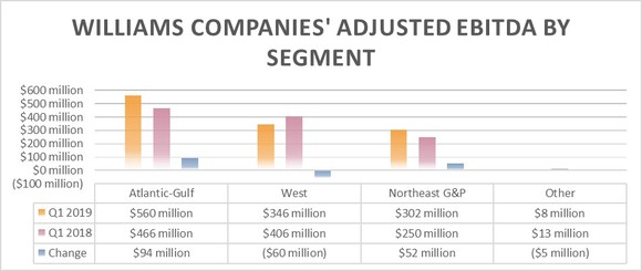 Chart showing Williams Companies' earnings by segment in the first quarter of 2019 and 2018.