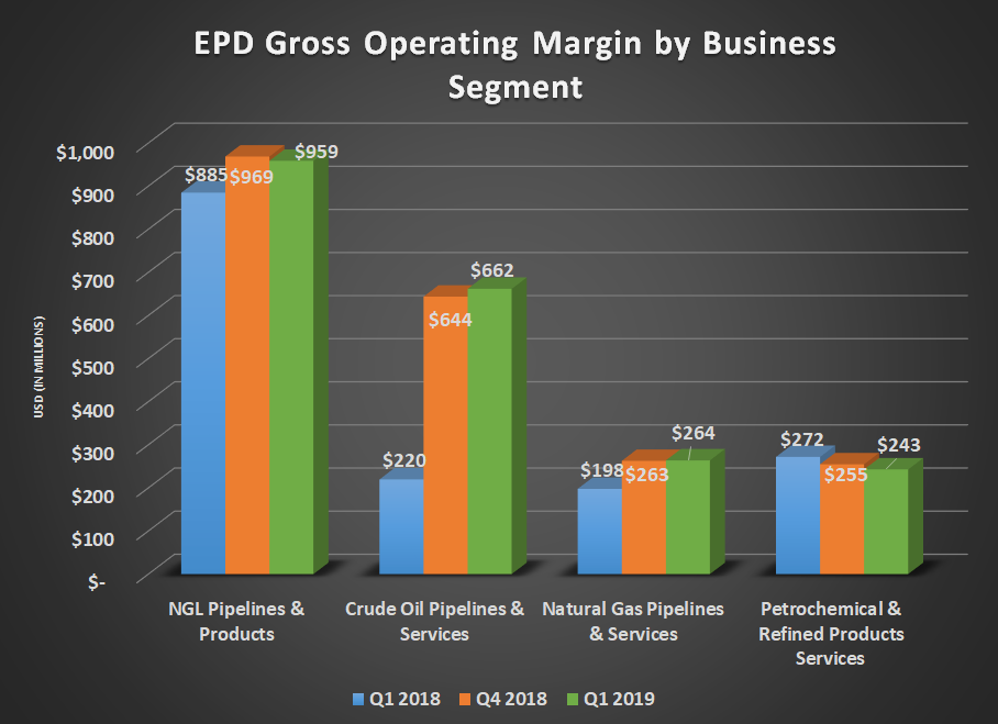 EPD gross operating margin by business segment for Q1 2018, Q4 2018, and Q1 2019. Shows large year-over-year gain for crude oil.