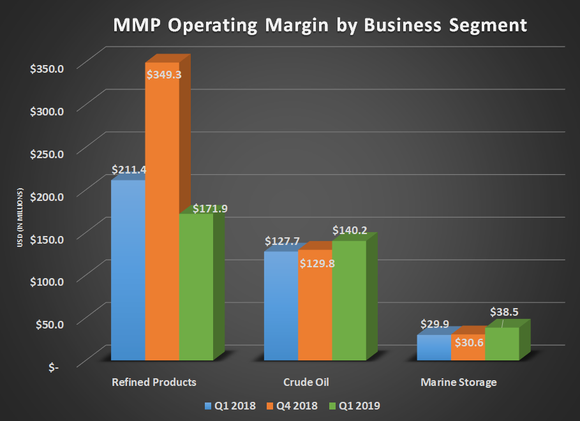 MMP operating margin by business segment for Q1 2018, Q4 2018, and Q1 2019. Show's modest gain for crude oil and marine storage offsetting a decline from refined products.