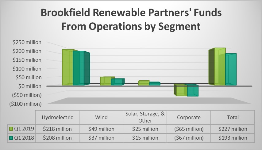 Brookfield Renewable's FFO by segment in the first quarter of 2019 and 2018.
