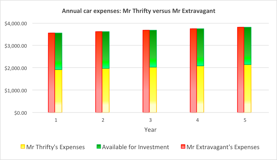 Annual car expenses for both buyers