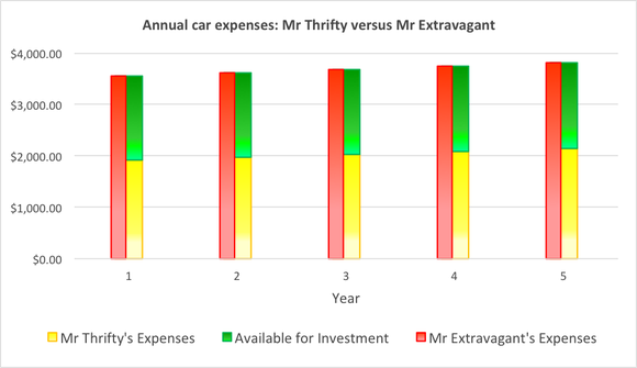 Annual car expenses for both buyers