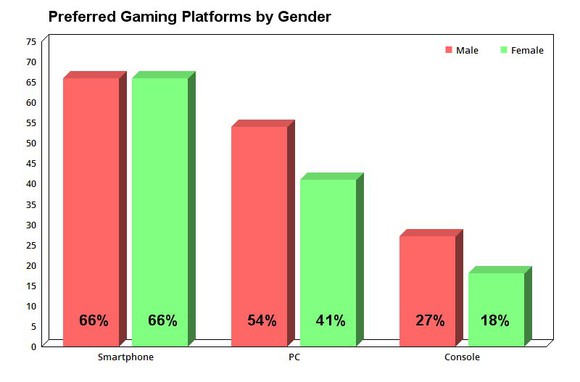 Chart showing preferred gaming platforms by gender.