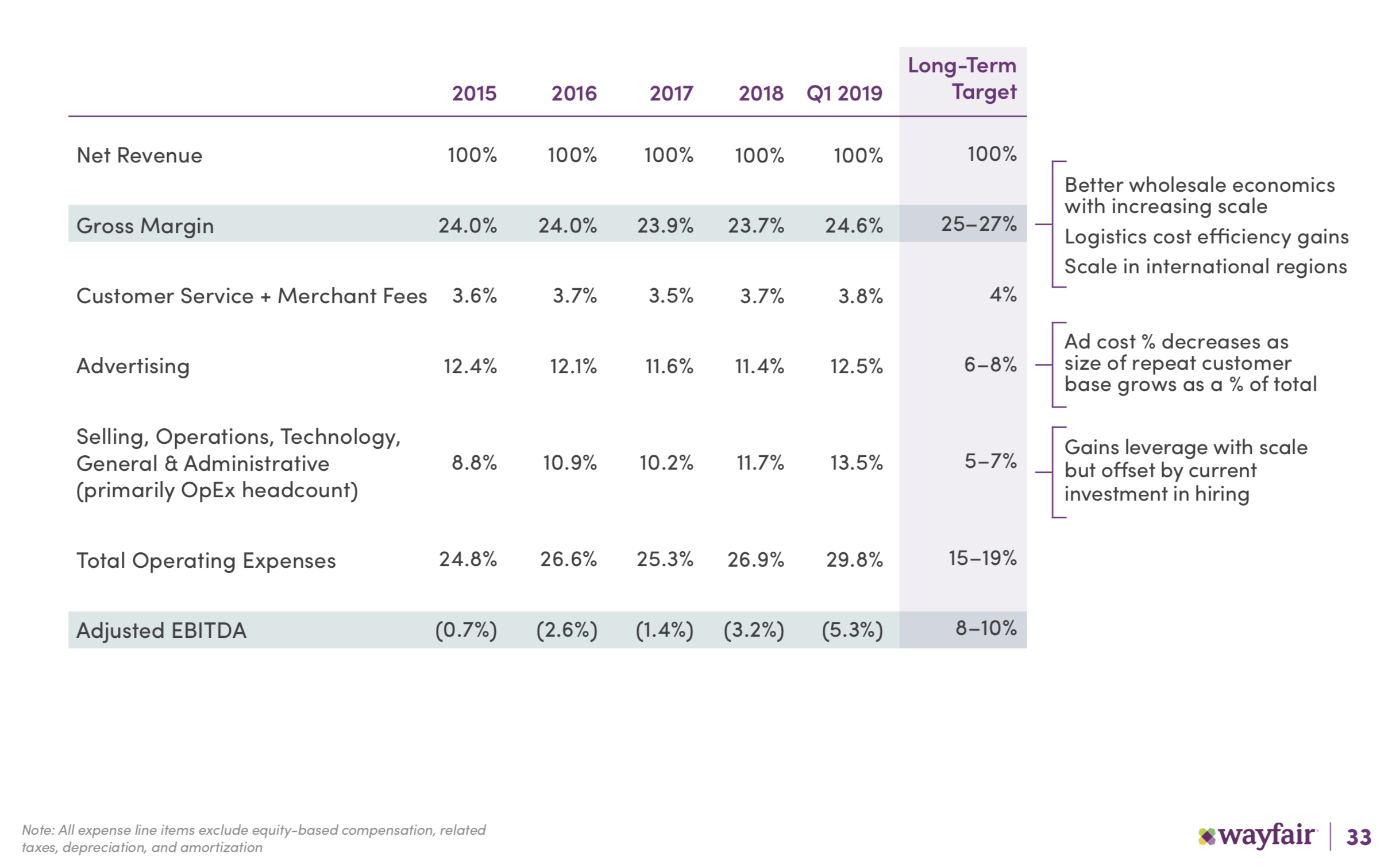 A table showing Wayfair's main costs.