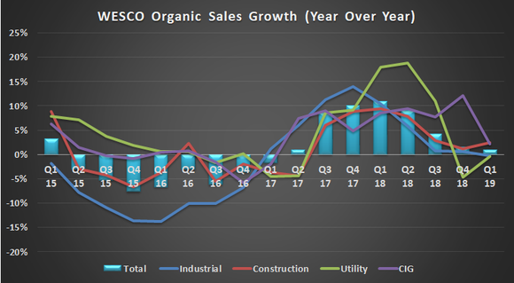 WESCO organic sales growth.