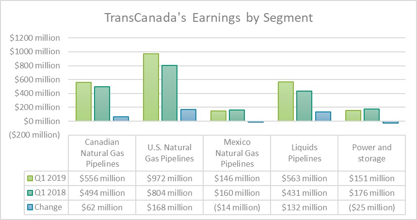 TransCanada's earnings by segment in the first quarters of 2019 and 2018