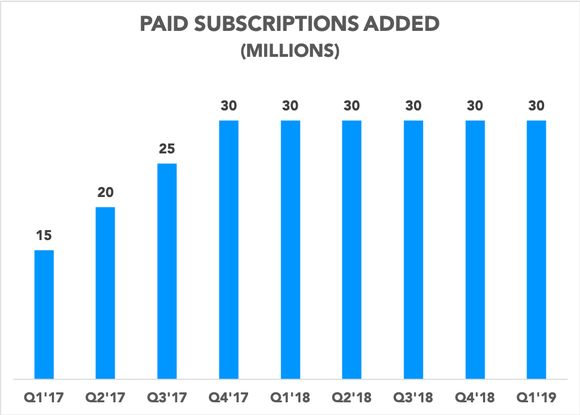 Chart showing paid subscriptions added each quarter since Q1 2017