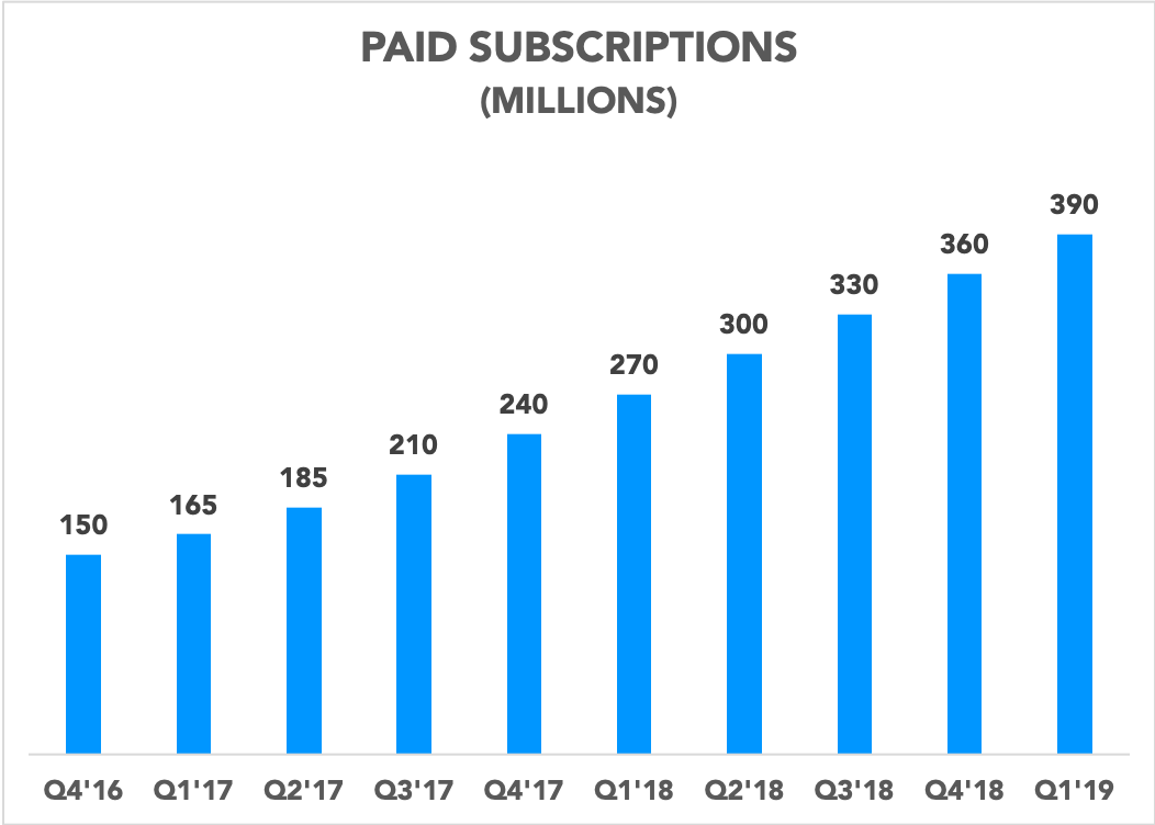 Chart showing paid subscriptions growing since Q4 2016