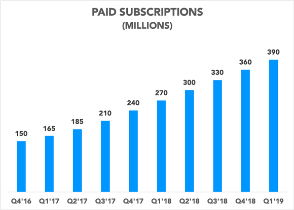 Chart showing paid subscriptions growing since Q4 2016