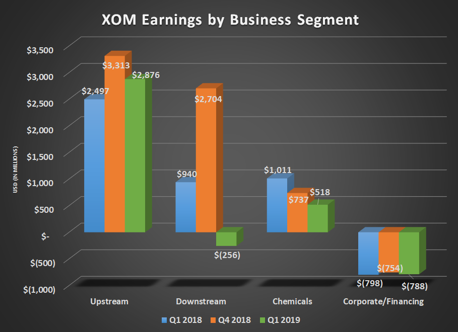 XOM earnings by business segment for Q1 2018, Q4 2018, and Q1 2019. Shows downstream business turning negative and a significant decline for chemicals.