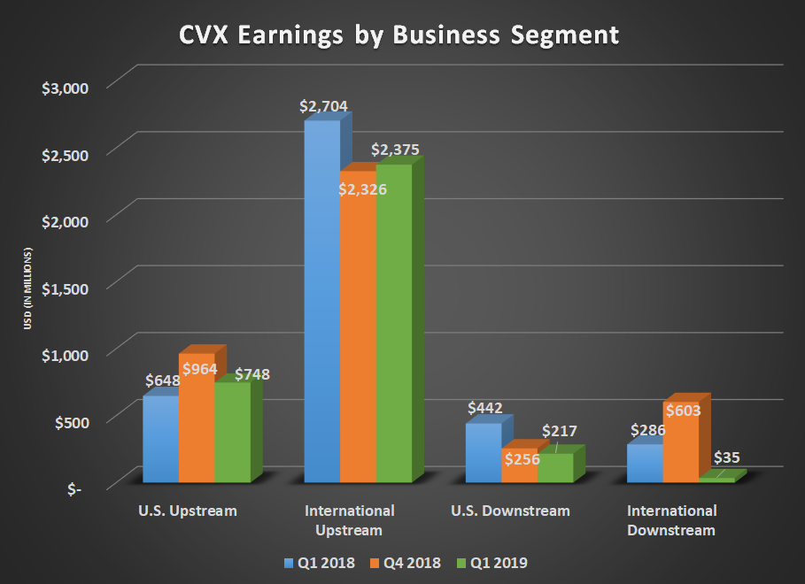 CVX earnings by business segment for Q1 2018, Q4 2018, and Q1 2019. Shows declines in U.S. and International downstream segments. 