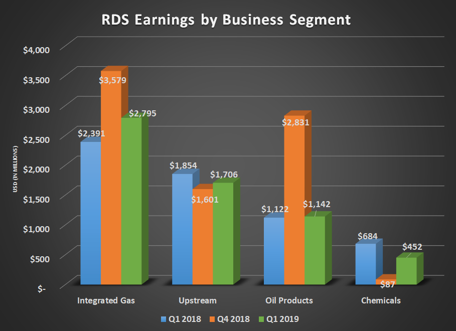RDS earnings by business segment for Q1 2018, Q4 2018, and Q1 2019. Shows decline at chemicals more than offset by integrated gas.