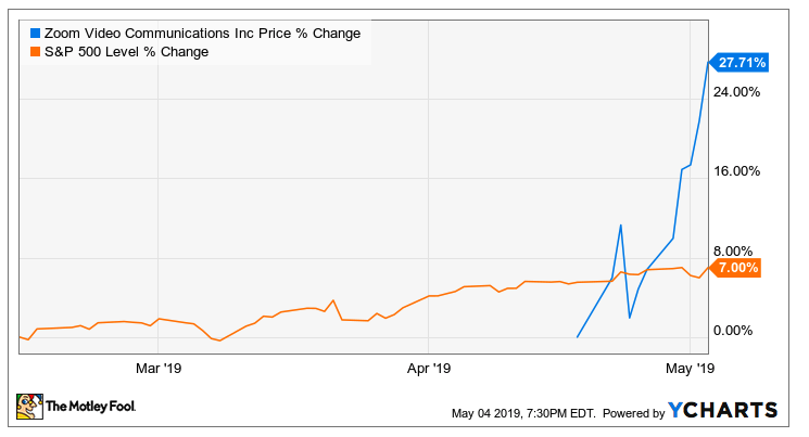 A stock chart showing Zoom stock rising fast and outperforming the S&P 500