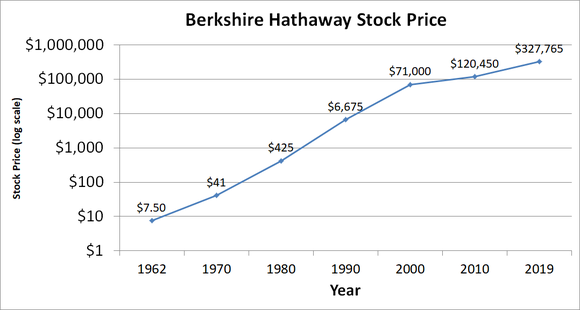 Graph of Berkshire Class A stock price over time.