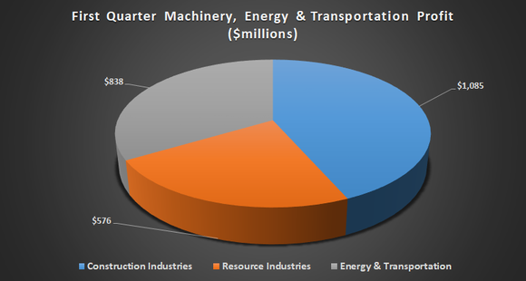 Caterpillar profit breakout.