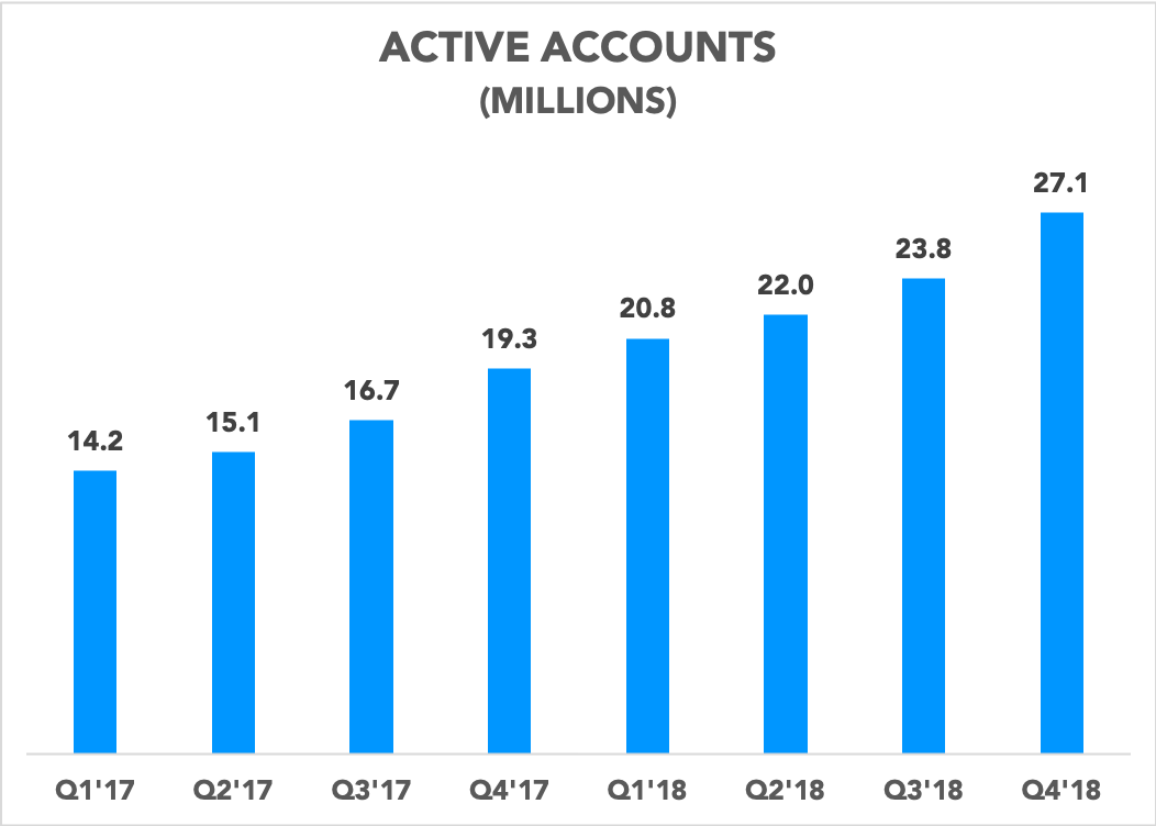 Chart showing active accounts totals over the last eight quarters
