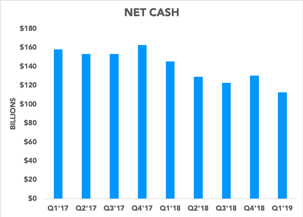 Chart showing Apple's net cash over the past nine quarters