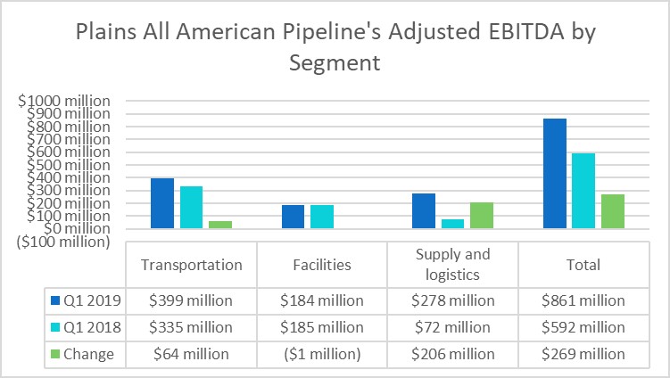 Plains All American Pipeline's earnings by segment in the first quarter of 2019 and 2018.