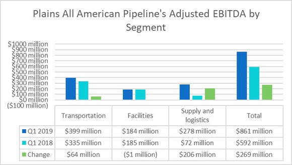 Plains All American Pipeline's earnings by segment in the first quarter of 2019 and 2018.