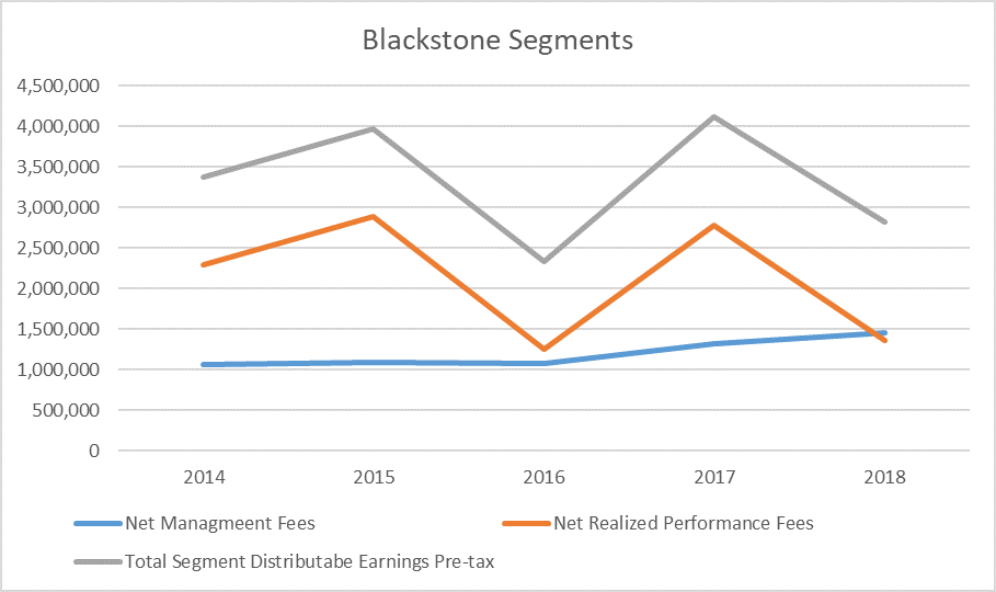 Chart of Blackstone's fee and performance earnings.