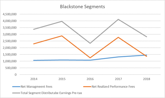 Chart of Blackstone's fee and performance earnings.