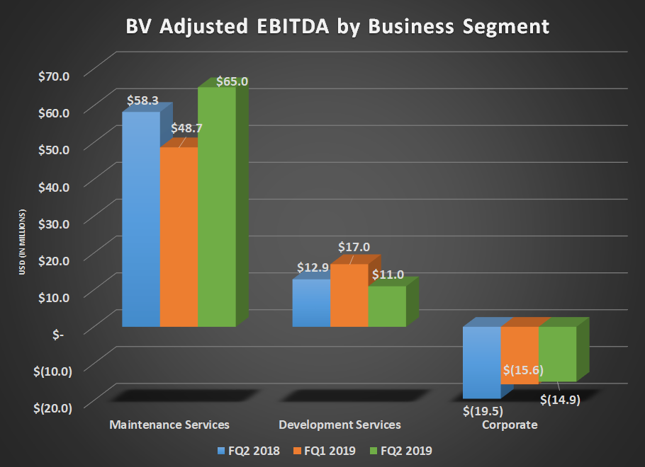 BV adjusted EBITDA by business segment for FQ 2 2018, FQ1 2019, and FQ2 2019. Shows improvement in maintenance services offsetting decline in development services. 