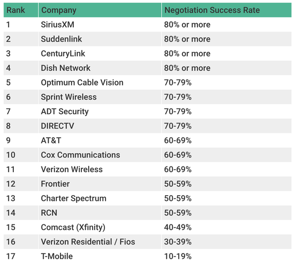 A chart shows which companies are more willing to negotiate.