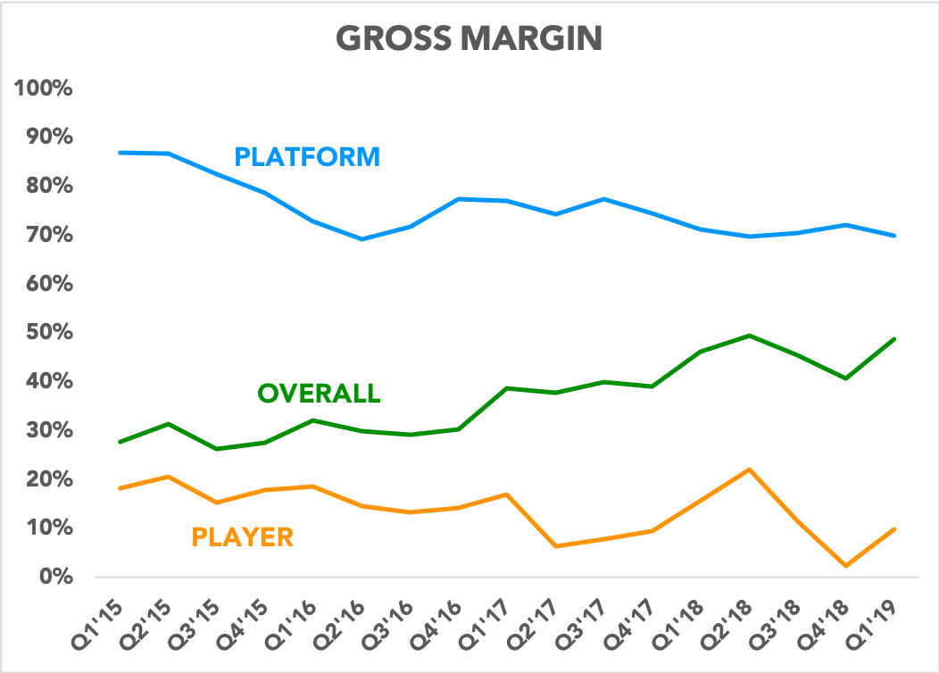 Chart showing gross margins for Roku's segments